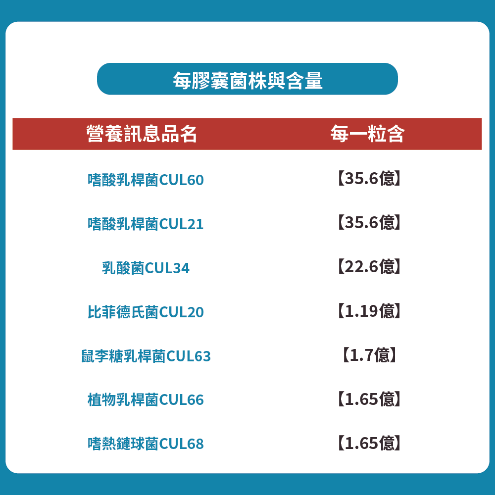 每膠囊菌株與含量