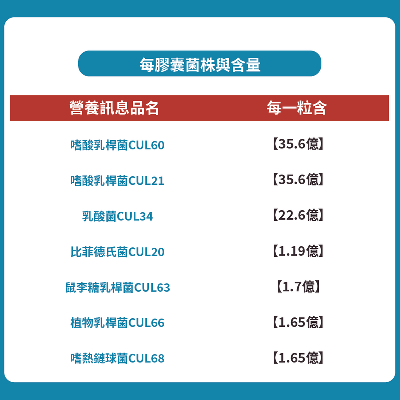 每膠囊菌株與含量
