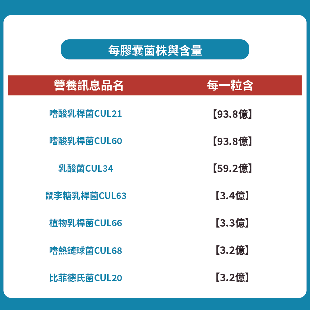 每膠囊菌株與含量