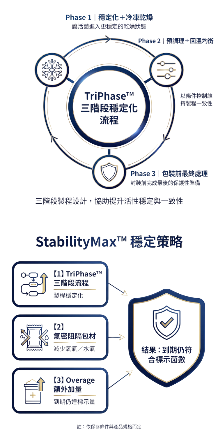 Triphase活菌常溫穩定技術